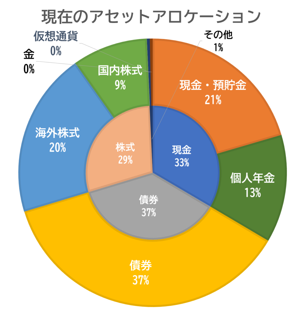現在のアセットアロケーションの円グラフ